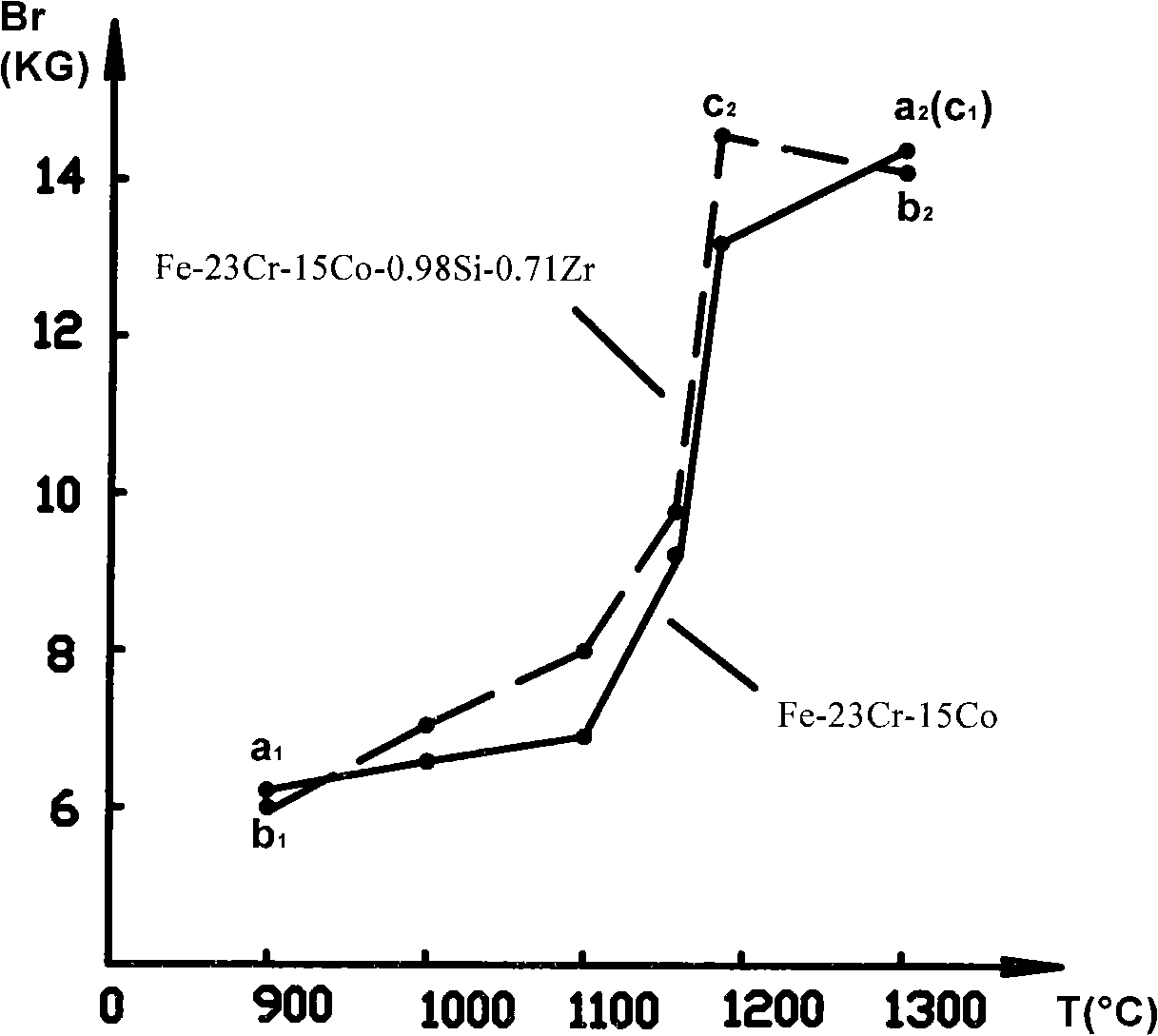 Iron-chromium-cobalt permanent magnetic alloy compounding vanadium and tungsten and deformation processing technology thereof