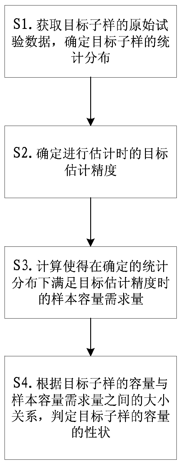 A Judgment Method for Capacity Properties of Test Sub-Samples