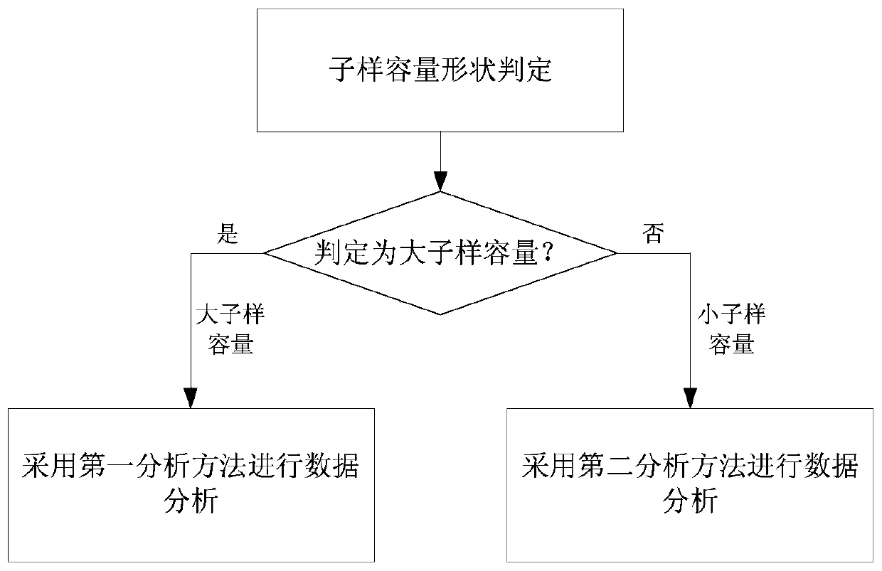 A Judgment Method for Capacity Properties of Test Sub-Samples