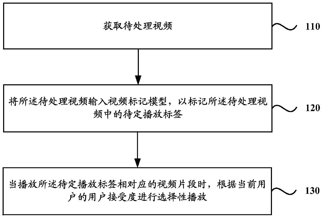 Video playing method, device, terminal and storage medium