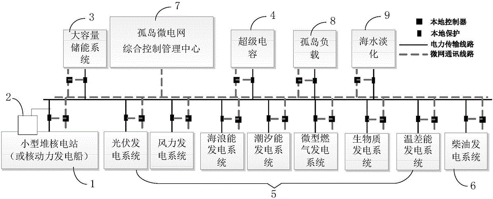 Island integrated energy supply and safeguard system