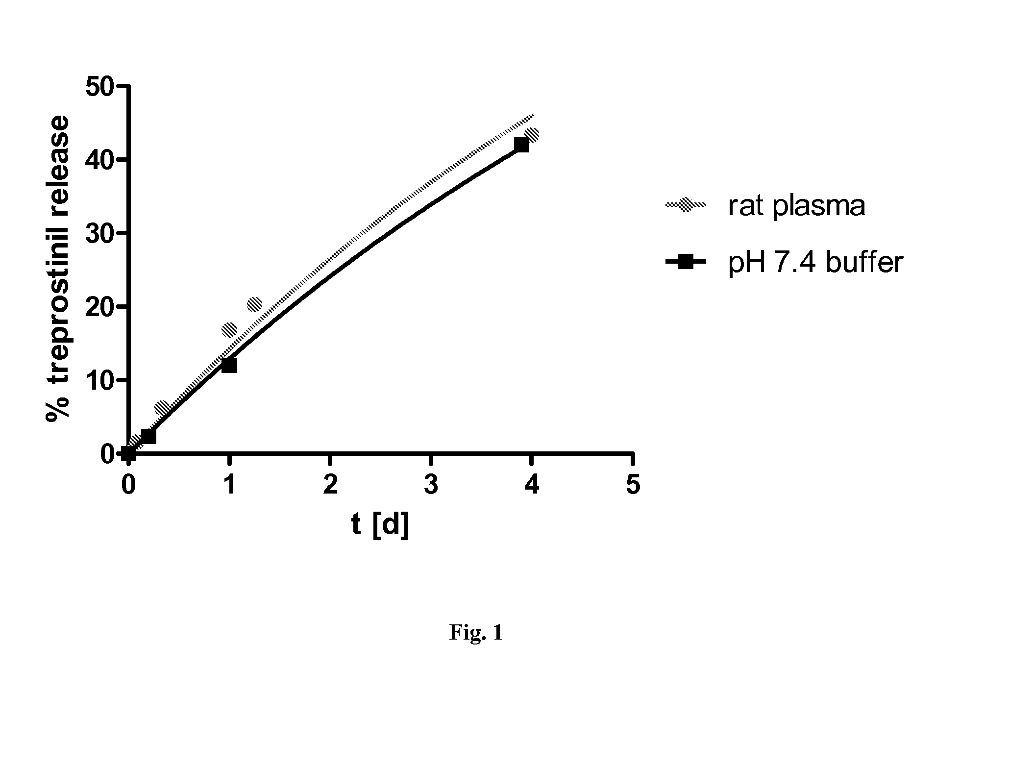 Sustained Release Composition of Prostacyclin