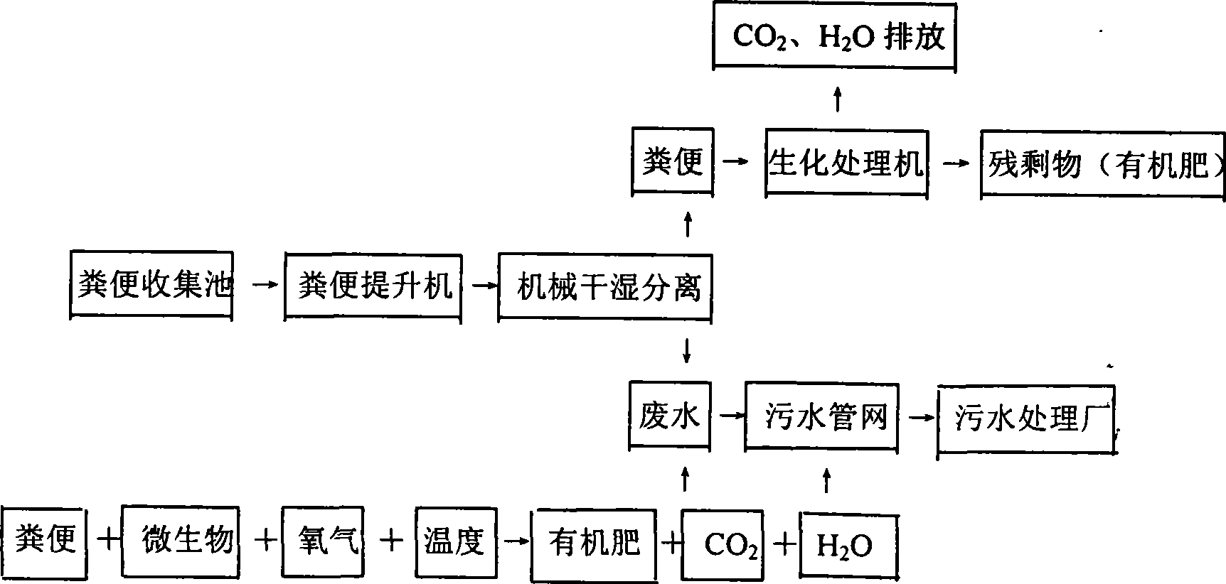 Dry-wet separating type microbiology faeces processor