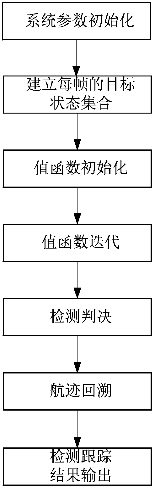 A tracking-before-detection method for multiple targets