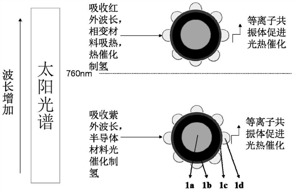 Photo-thermal synergistic catalytic hydrogen production microcapsule and preparation and application thereof