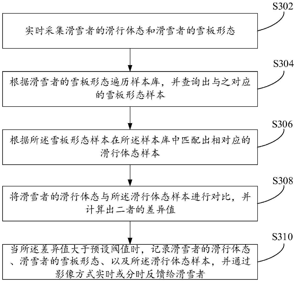 Intelligent simulation indoor skiing virtual reality system and method