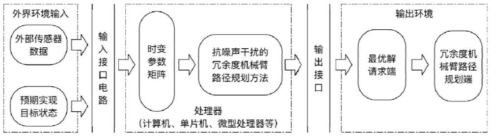 A path planning method for redundant manipulators with anti-noise interference