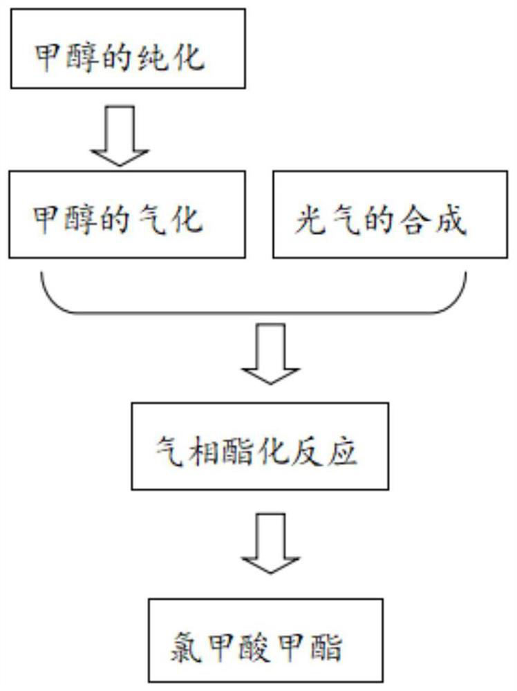 Synthesis method of methyl chloroformate