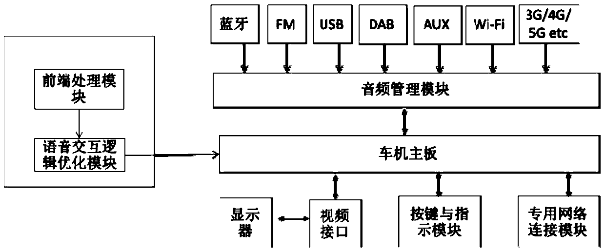 Vehicle-mounted man-machine interaction method and system and computer readable storage medium