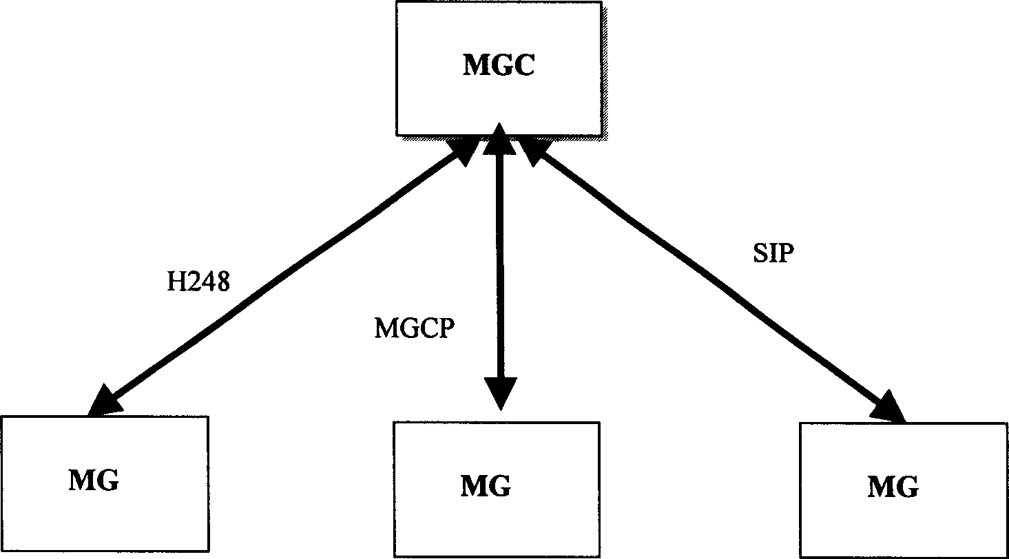 System for communication between media gateway controller and media gateway and method thereof