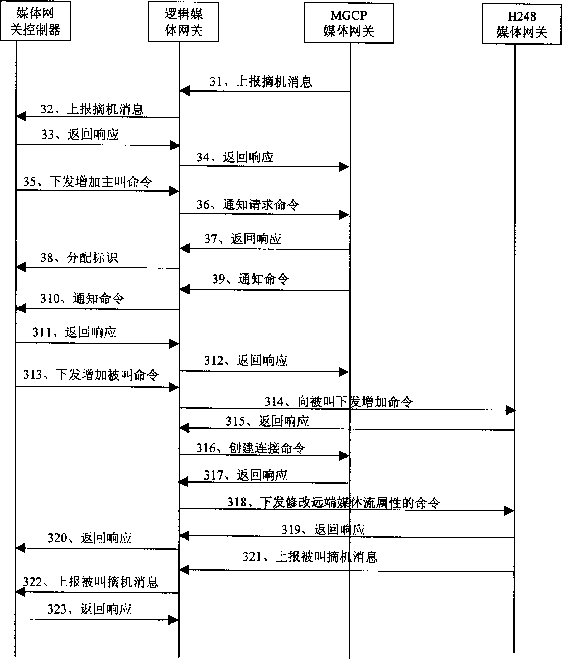 System for communication between media gateway controller and media gateway and method thereof