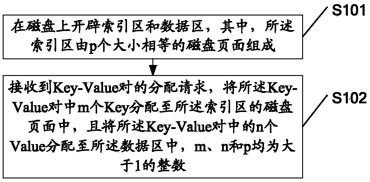 Collocation method and device of Hash database