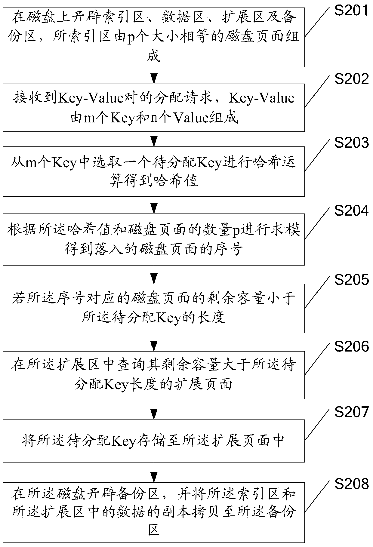 Collocation method and device of Hash database