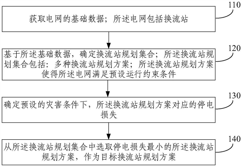 Converter station planning method and device, electronic equipment and storage medium