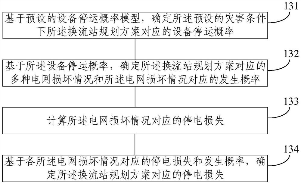 Converter station planning method and device, electronic equipment and storage medium