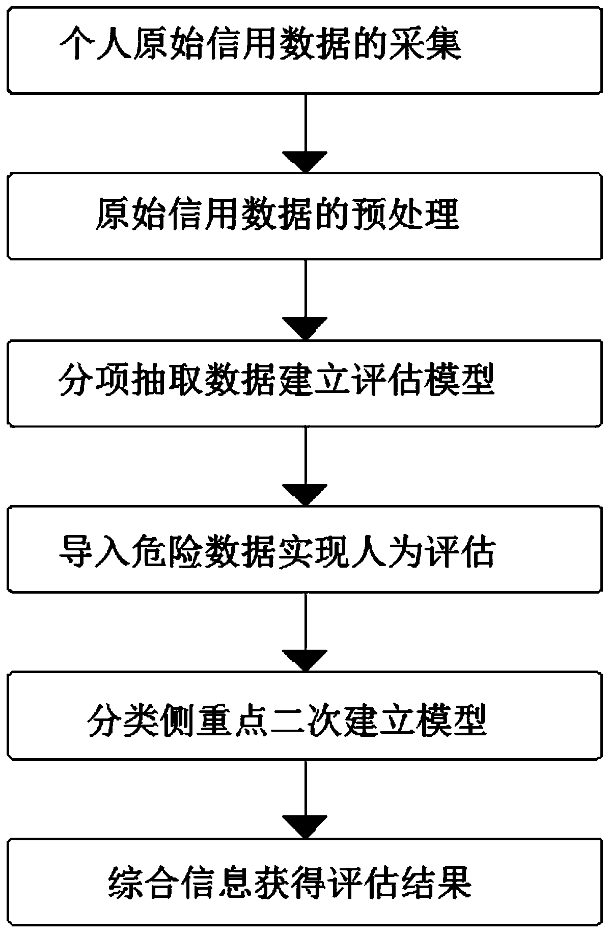 Credit risk assessment method