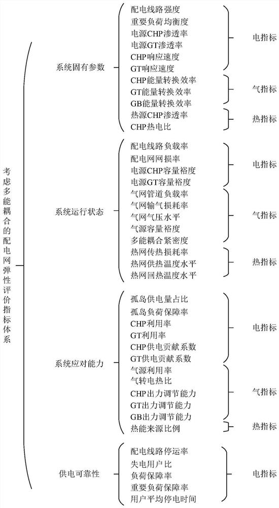 Power distribution network elastic capability evaluation method and system under multi-energy coupling