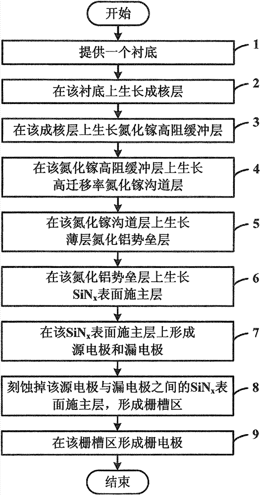 Enhanced A1N/GaN high-electron mobility transistor and fabrication method thereof