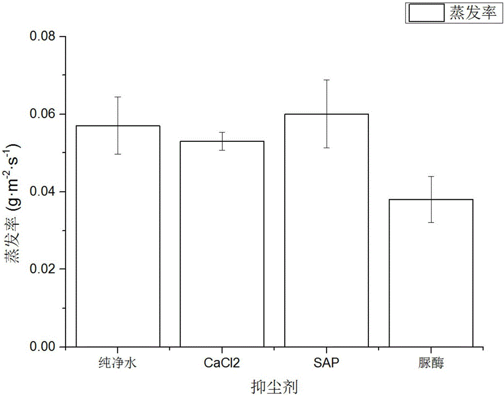 Multifunctional compounded flying dust suppressant prepared on basis of active enzyme