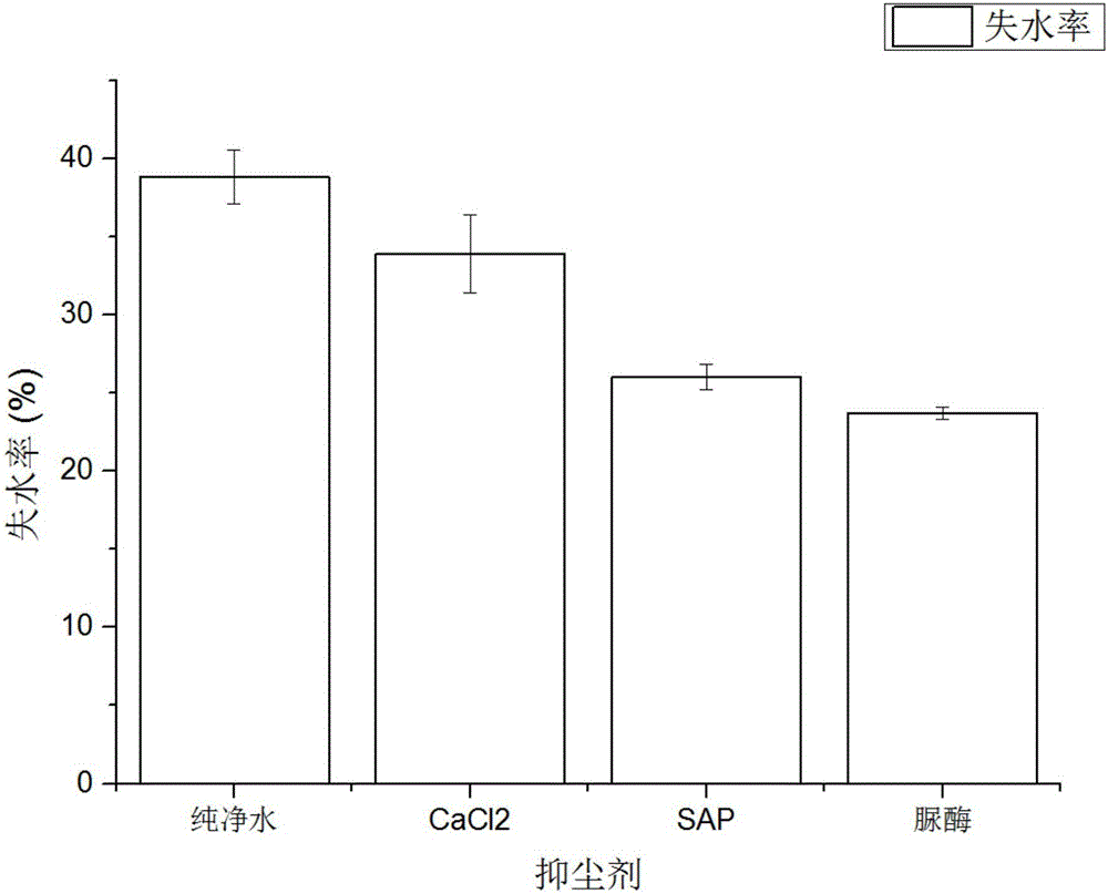 Multifunctional compounded flying dust suppressant prepared on basis of active enzyme