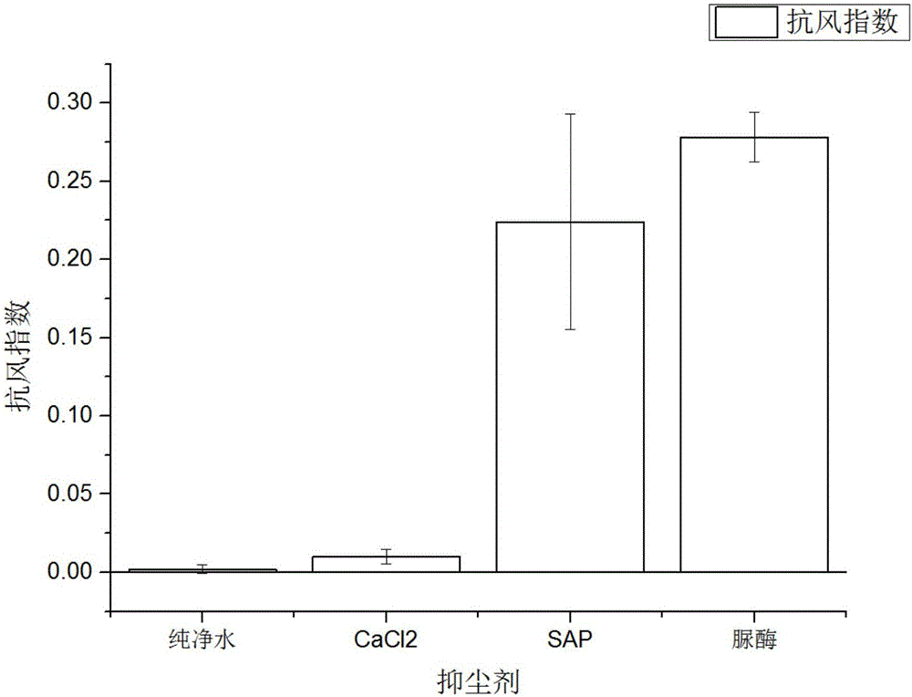 Multifunctional compounded flying dust suppressant prepared on basis of active enzyme