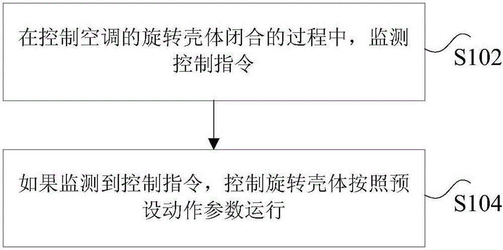 Control method, device and system of air-conditioner rotation housing and air conditioner