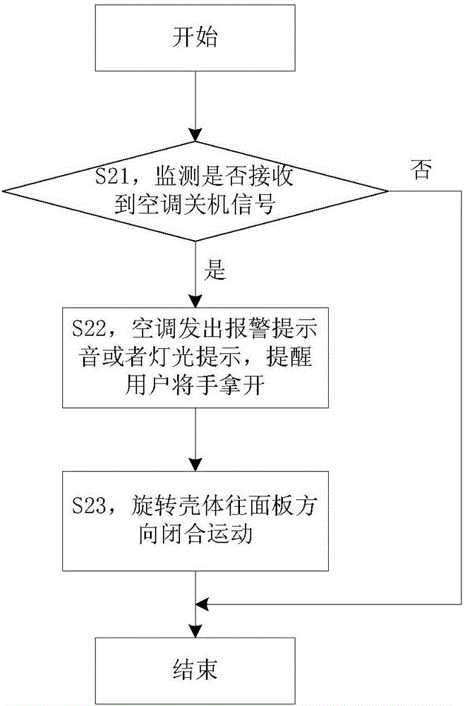 Control method, device and system of air-conditioner rotation housing and air conditioner