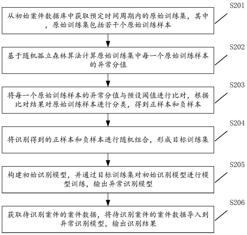 Abnormal case identification method and device based on tree structure, equipment and storage medium