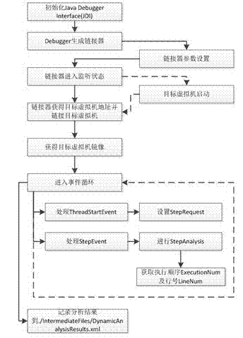 Dynamic slicing system based on execution tract of program