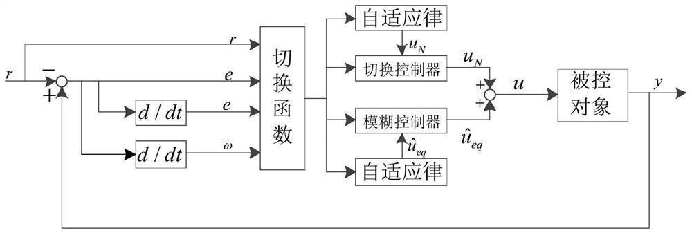 A Diesel Engine Electronically Controlled Speed ​​Regulation and Testing Method Based on Fuzzy Variable Structure