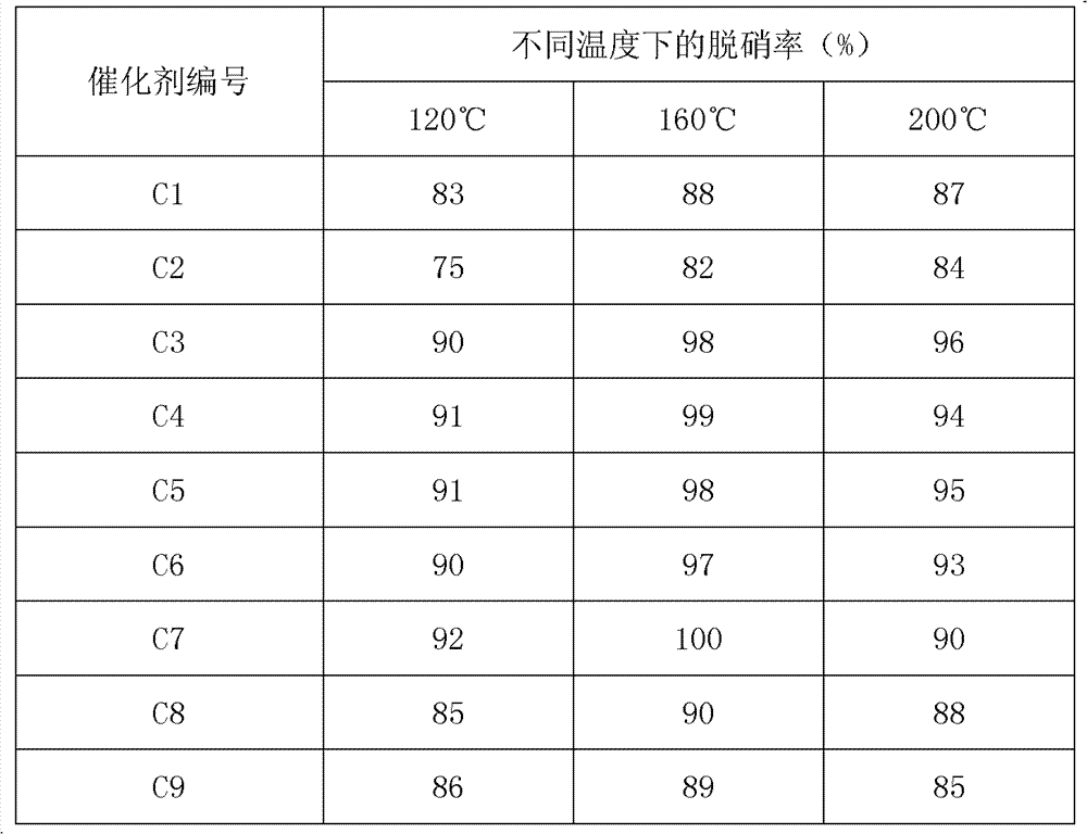 Catalyst for denitrating smoke at low temperature and production method and application thereof