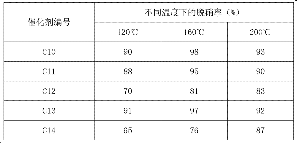 Catalyst for denitrating smoke at low temperature and production method and application thereof