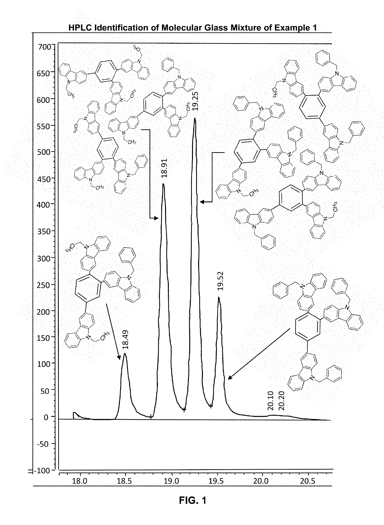 Non-crystallizable pi-conjugated molecular glass mixtures, charge transporting molecular glass mixtures, luminescent molecular glass mixtures, or combinations thereof for organic light emitting diodes and other organic electronics and photonics applications