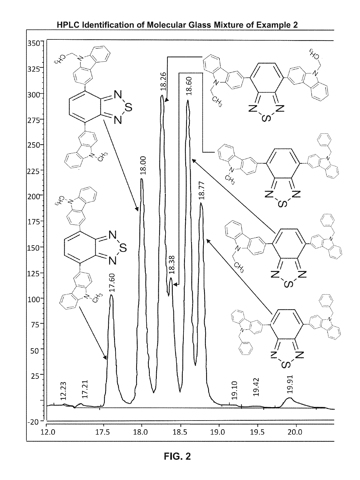 Non-crystallizable pi-conjugated molecular glass mixtures, charge transporting molecular glass mixtures, luminescent molecular glass mixtures, or combinations thereof for organic light emitting diodes and other organic electronics and photonics applications