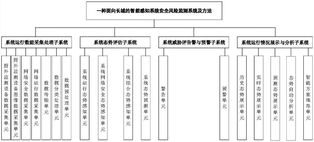 Security posture sensing system and method for intelligent sensing system of Great Wall of Ming dynasty