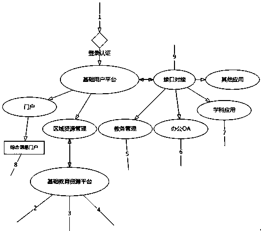 Regional-education cloud resource sharing platform