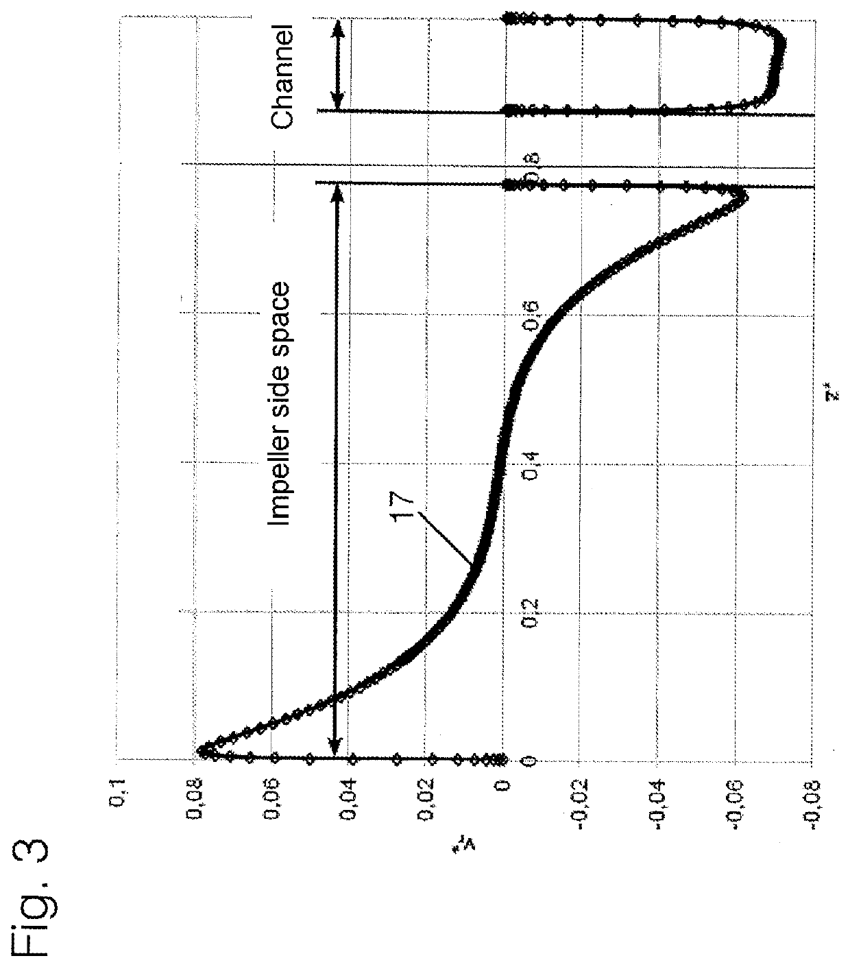 Centrifugal Pump Having a Radial Impeller