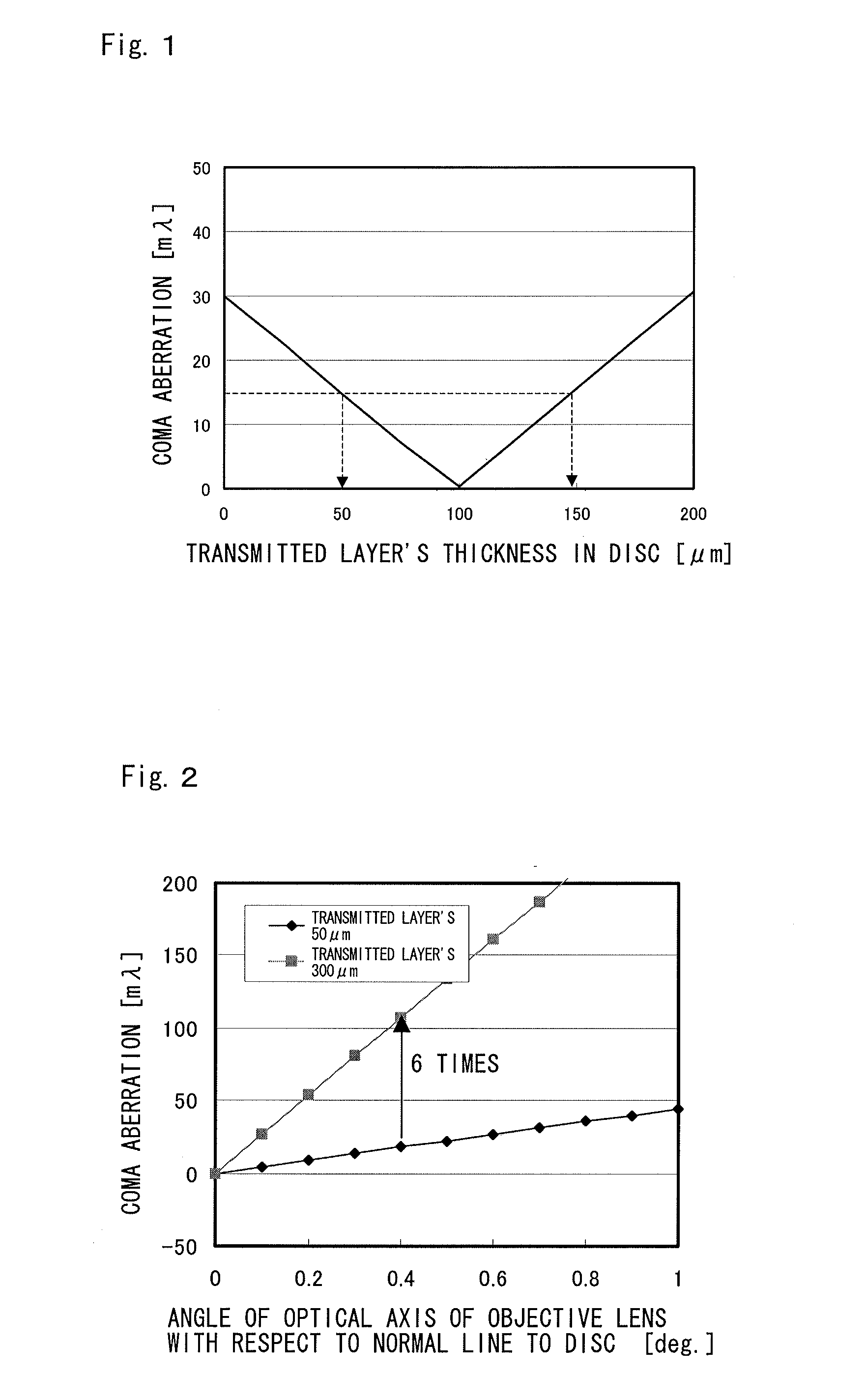 Coma aberration compensating device, coma aberration compensating method, and optical disc