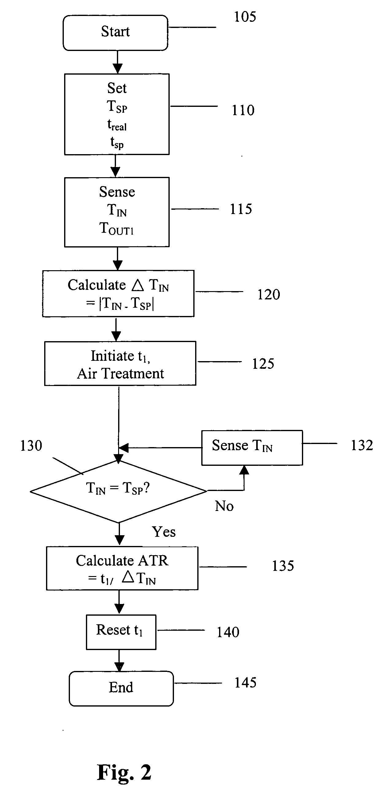 HVAC start-up control system and method