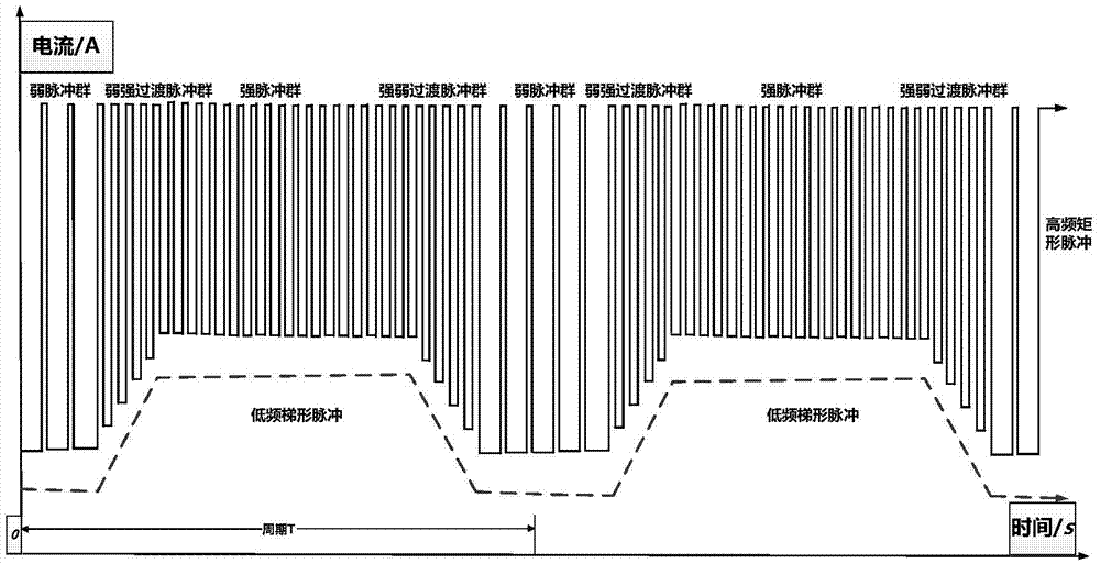 Trapezoidal wave modulation welding current waveform