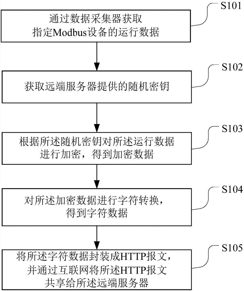 Field-bus data sharing method and device