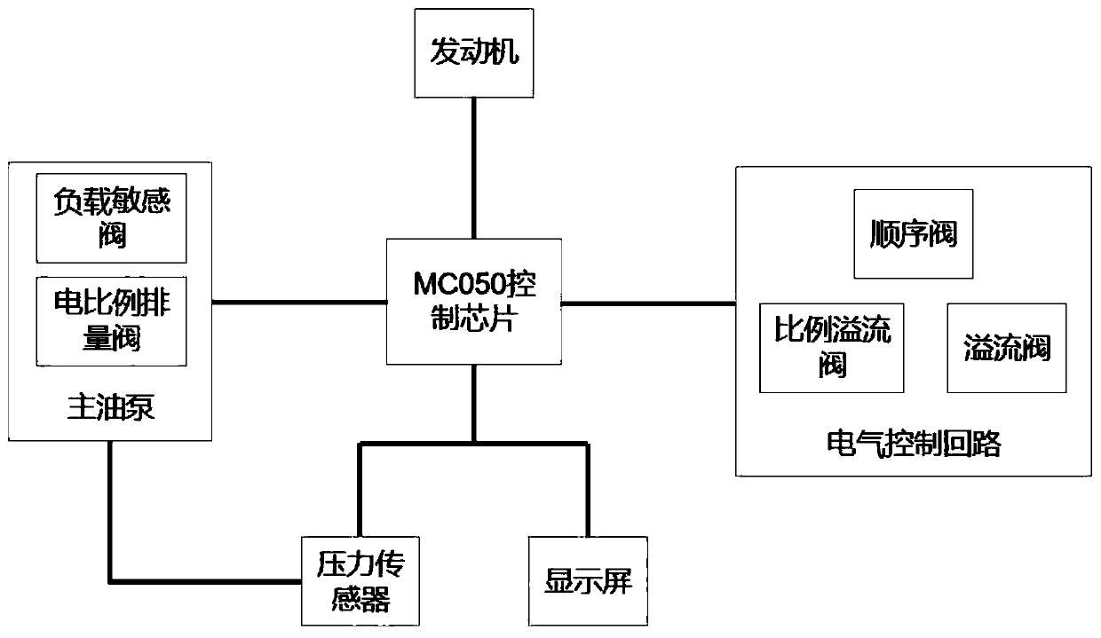 Hydraulic system oil pump constant-power control system