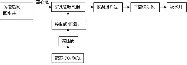 Method for treating circulating water