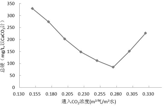 Method for treating circulating water