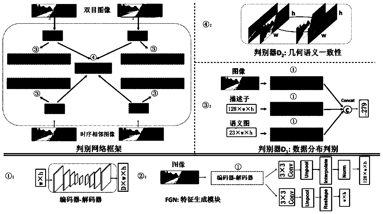 Visual odometer method based on end-to-end semi-supervised generative adversarial network