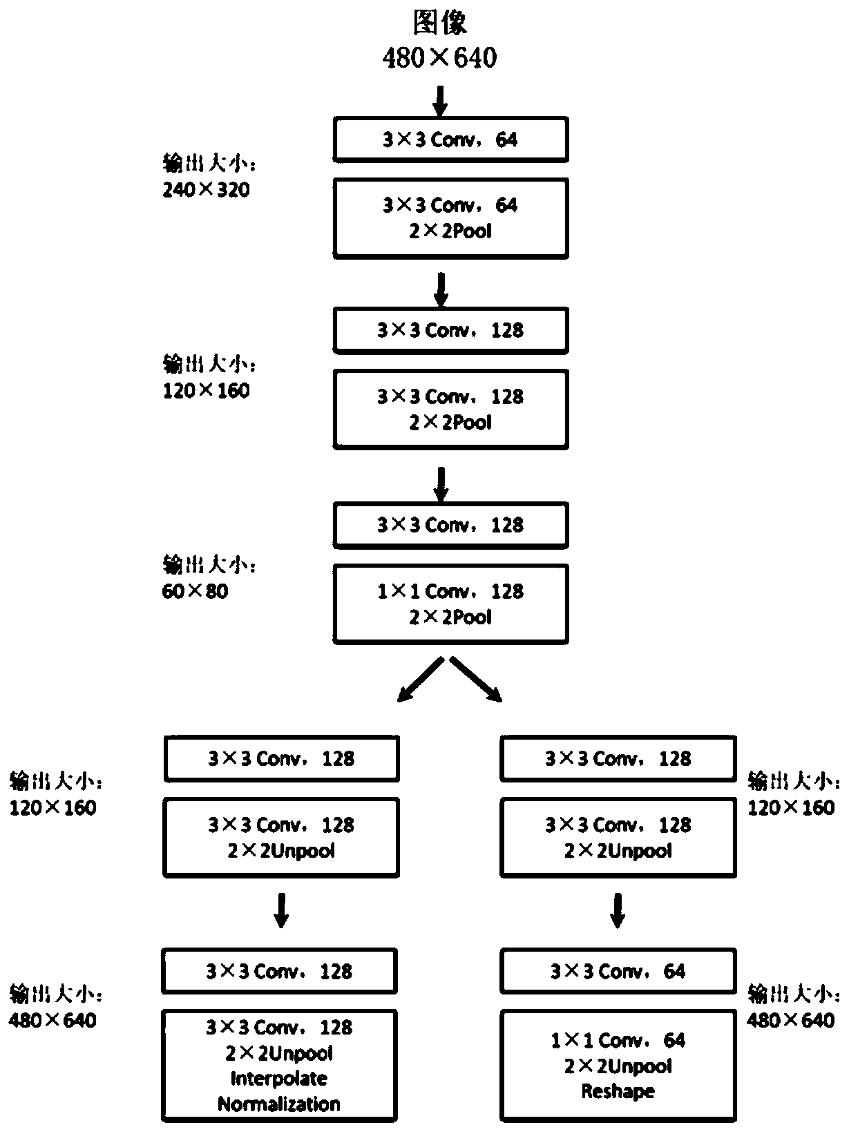 Visual odometer method based on end-to-end semi-supervised generative adversarial network