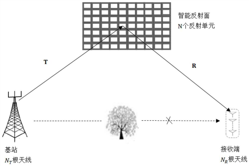 Joint beam forming and spatial modulation method based on intelligent reflecting surface and transmitting end