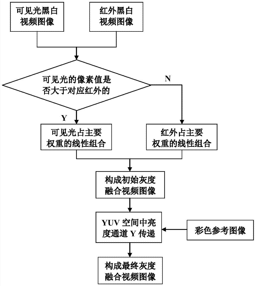 Grayscale Fusion Method of Visible Light and Infrared Black-and-White Video Images Based on Luminance Transfer