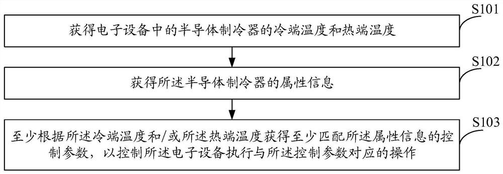 Control method and electronic equipment