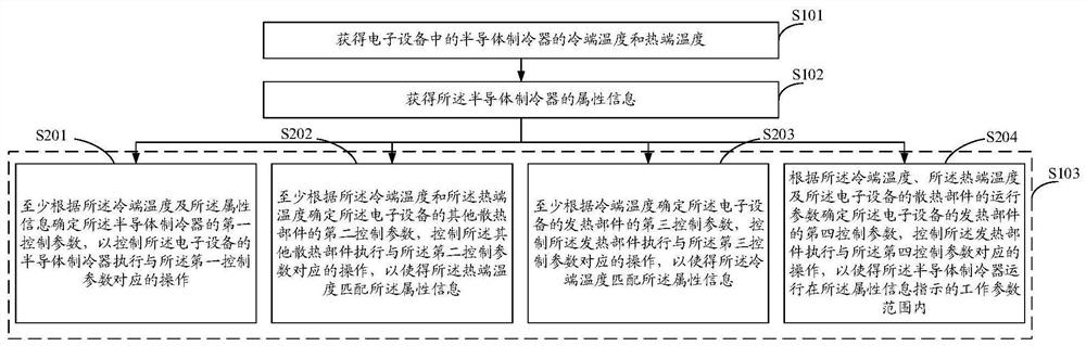 Control method and electronic equipment